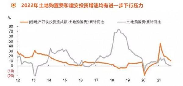 2022年房地產市場趨勢展望