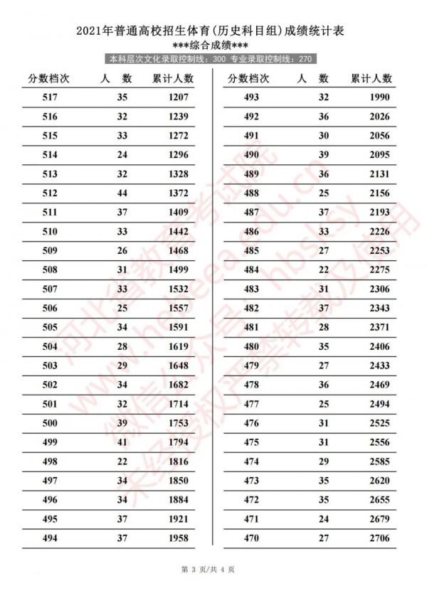 2021年河北省普通高校招生體育成績統計表
