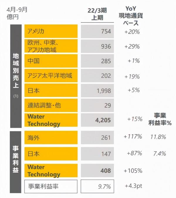 174億 VS 390億!TOTO、驪住半年報透露了這些資訊 174億 VS 390億!TOTO、驪住半年報透露了這些資訊