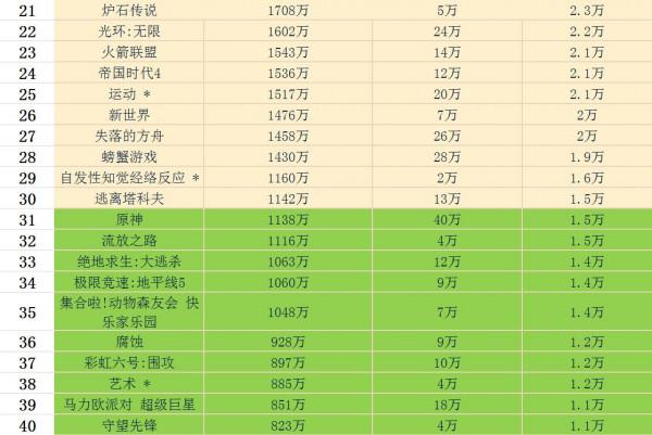 老鼠臺11月直播資料：英雄聯盟排名第3，前50僅一款中國遊戲