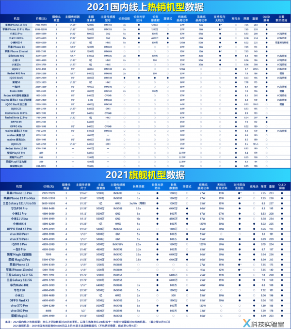 吐血整理91部熱銷機型資料，預測2022手機新趨勢