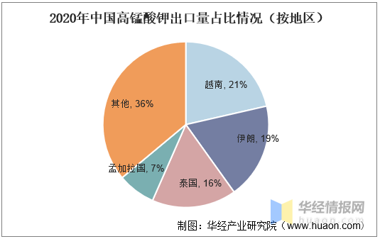 高錳酸鉀行業發展現狀分析，中國是主要出口國之一「圖」