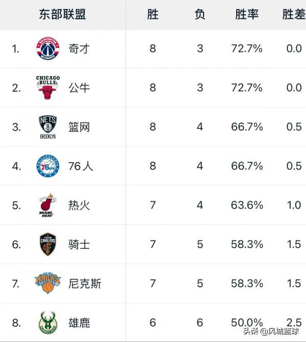 勇士這勢頭是要打破73勝嗎？東部奇才公牛爭霸