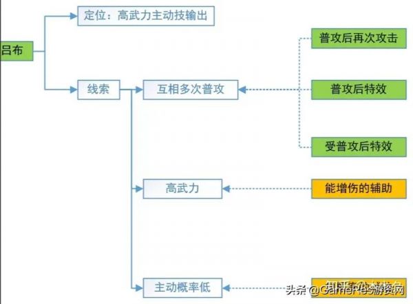 數值策劃必修課:戰鬥策略設計那些事 數值策劃必修課:戰鬥策略設計那些事