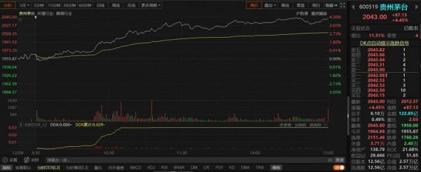 A股大升溫!消費、新能源、半導體等多線齊飛,房地產線集體回撥 A股大升溫!消費、新能源、半導體等多線齊飛,房地產線集體回撥