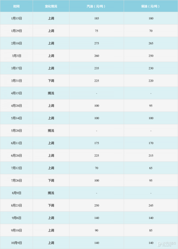今晚油價上調 92號汽油每升上漲0.24元 今晚油價上調 92號汽油每升上漲0.24元