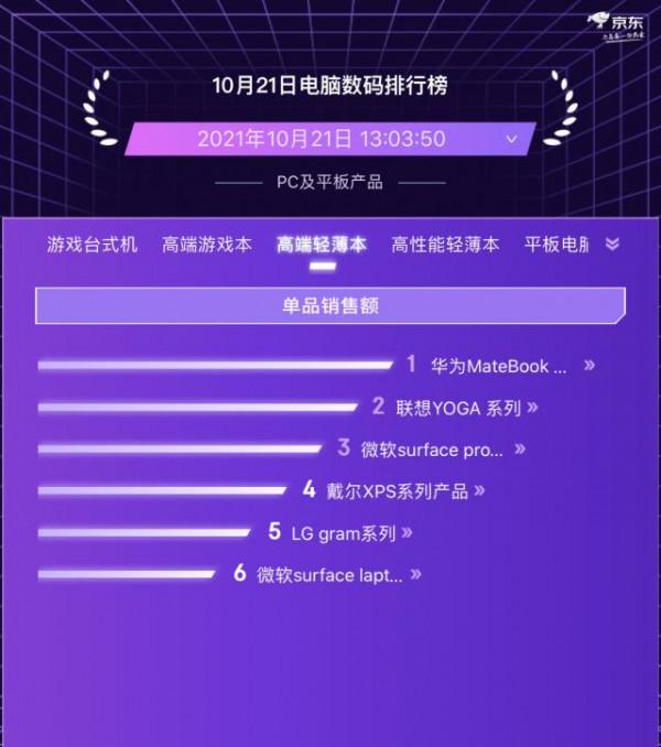 學生平板競爭激烈 科大訊飛領跑京東11.11電腦數碼預售競速榜