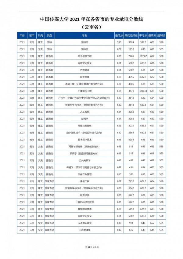 2022高考:中國傳媒大學2021年在各省市招生的專業錄取分數線 2022高考:中國傳媒大學2021年在各省市招生的專業錄取分數線