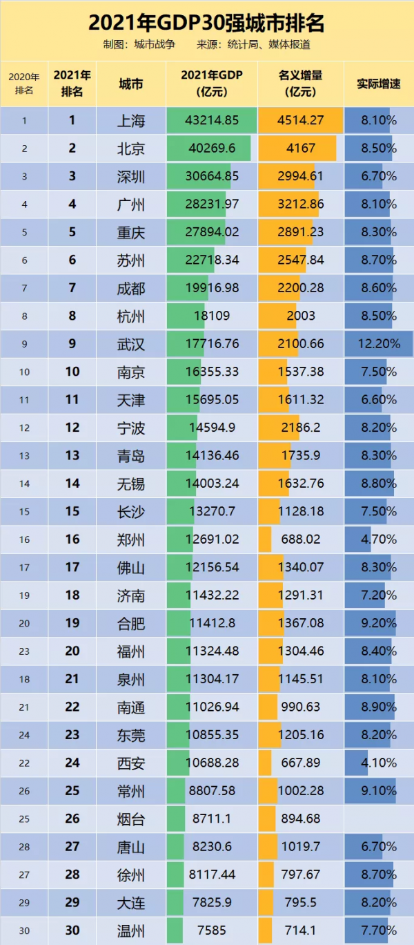 GDP30強出爐！懸念再起：武漢能否再超杭州？天津能否重返前十？