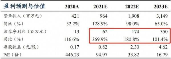 新能源車電機電控殺出一匹“黑馬”,公司未來三年增長26倍 新能源車電機電控殺出一匹“黑馬”,公司未來三年增長26倍