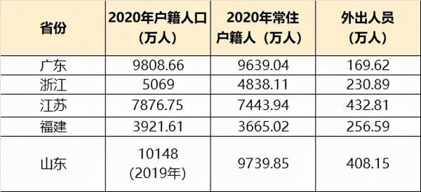 各省外來人口排名：誰在虹吸誰？