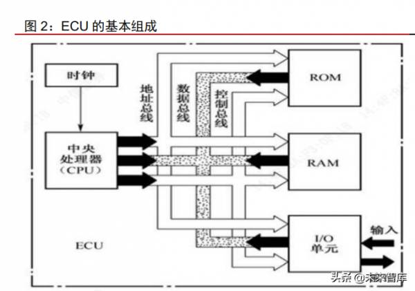 汽車自動駕駛域控制器產業研究：汽車智慧化計算中樞
