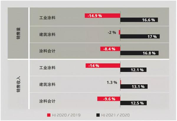 應對危機——2019–2021年的全球塗料市場解析（上）