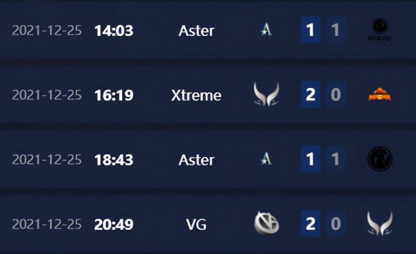 Dota2-冬季邀請賽：Aster完成新賽季首秀，XG表現不佳慘遭VG橫掃