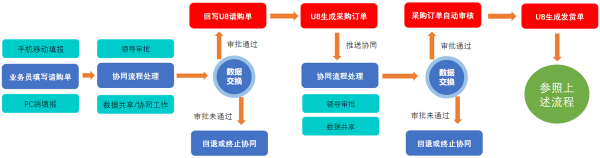 致遠SPM之協同供應鏈整合解決方案 致遠SPM之協同供應鏈整合解決方案