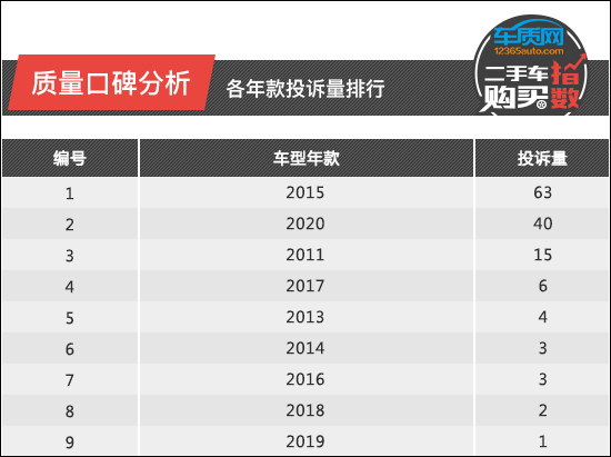 二手車購買指數:北京現代索納塔 二手車購買指數:北京現代索納塔