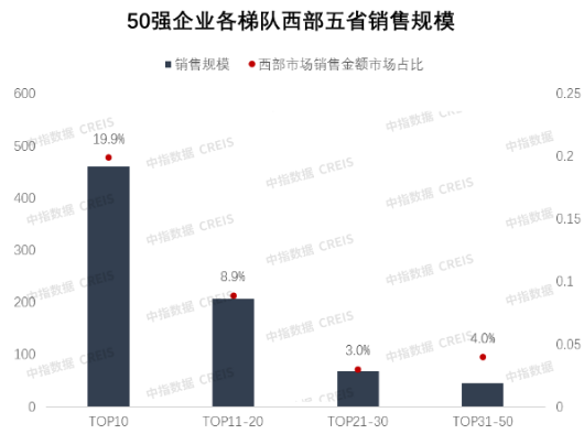 2021中國西部房地產行業發展報告：西部50強房企持續最佳化深耕 市場銷售額佔比升至35&period;7&percnt;
