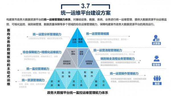 政務大資料平臺、資源平臺、資料平臺建設解決方案