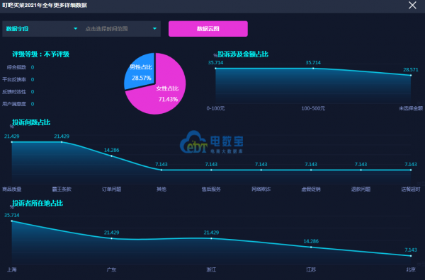 叮咚買菜 易果生鮮 每日優鮮14家生鮮電商被投訴 報告揭示… 叮咚買菜 易果生鮮 每日優鮮14家生鮮電商被投訴 報告揭示…