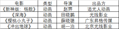最擠春節檔後，2022年還剩哪些國產片能撐起電影市場？