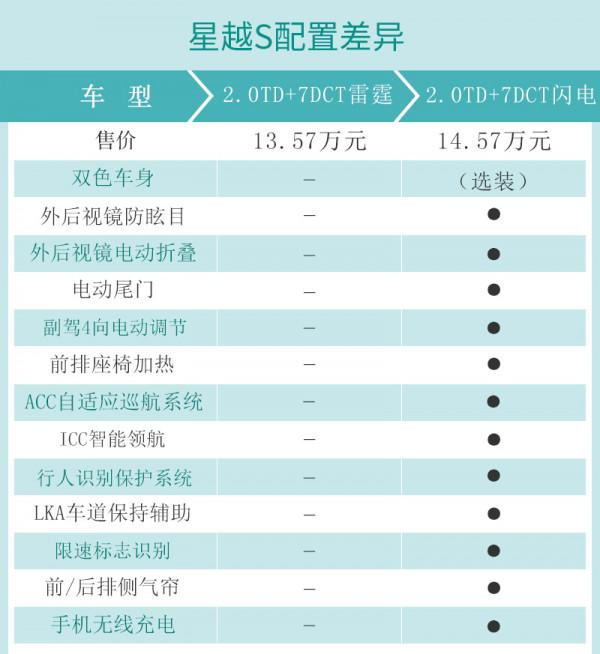 高效能+高性價比的最優選 吉利星越S.0TD+8AT閃電瞭解一下