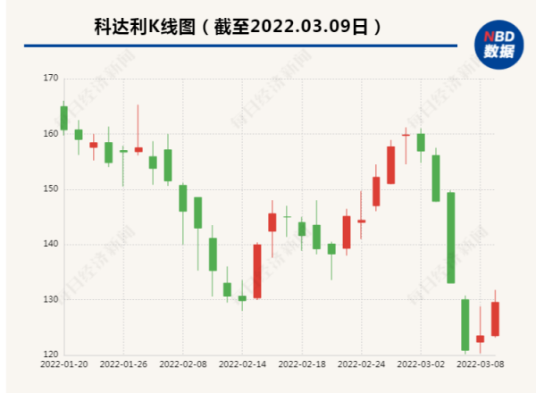 科達利宣佈10億元擴產計劃 此前股價三個交易日內跌超20&percnt;