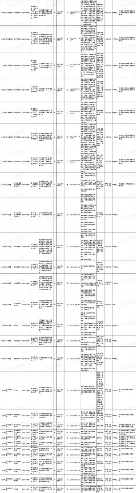 中央機關公開遴選、選調401名公務員！明起報名（附職位表）