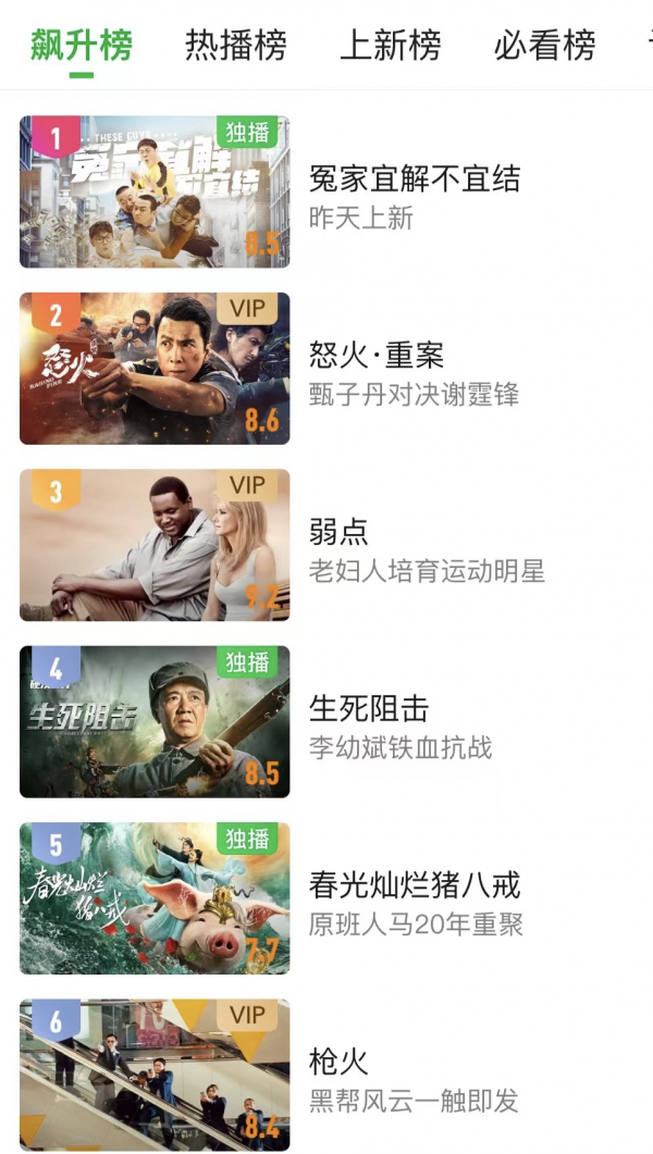 電影飆升榜第一!《毛騙》團隊一出手,就是國產網大天花板 電影飆升榜第一!《毛騙》團隊一出手,就是國產網大天花板