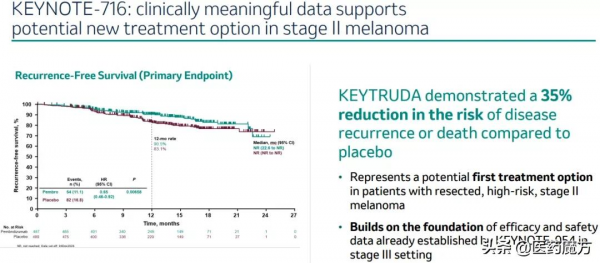 再下一城！Keytruda獲FDA批准輔助治療早期黑色素瘤