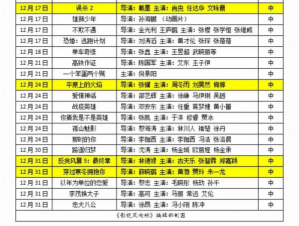 賀歲檔37部影片扎堆上映,4部影片最具冠軍相,古天樂能贏嗎? 賀歲檔37部影片扎堆上映,4部影片最具冠軍相,古天樂能贏嗎?