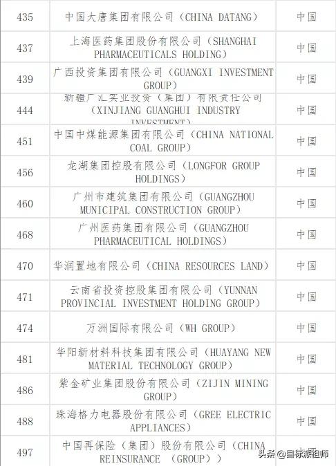最新世界500強排名，百度竟然不上榜，騰訊阿里比不過華為