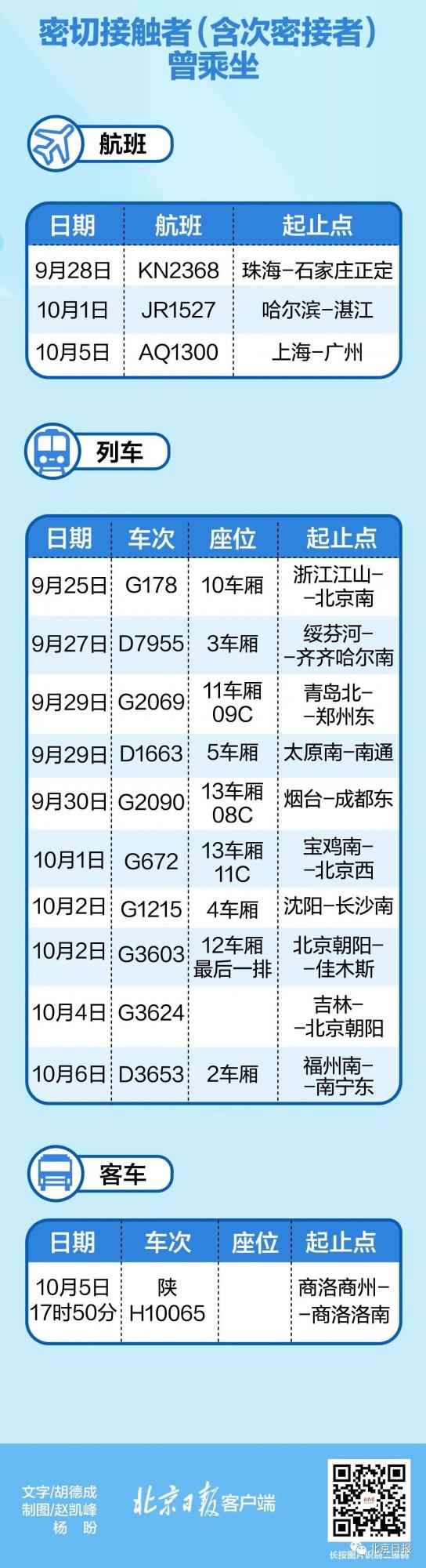 最新！乘坐過這些航班和車次，速上報