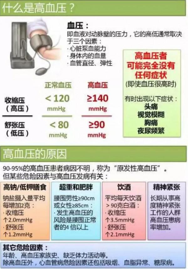 臨床治療高血壓最有效方法