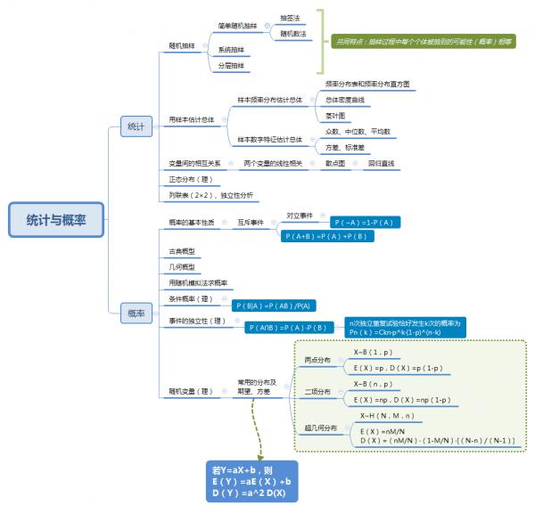 高中數學思維導圖彙總，覆蓋考試重難點