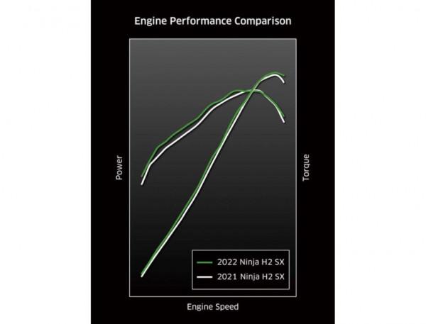 川崎摩托車 忍者H2 SX/SE增壓跑旅改款上陣，爽