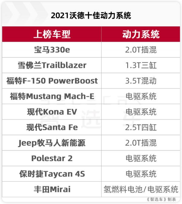 1.3T三缸登榜,電氣化成主角,解讀2021沃德十佳動力系統 1.3T三缸登榜,電氣化成主角,解讀2021沃德十佳動力系統