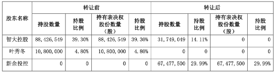 奇葩!董事長離任前,突然轉走1.3億…… 奇葩!董事長離任前,突然轉走1.3億……