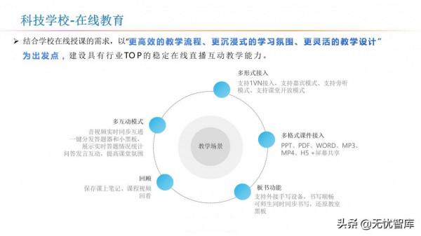 智慧校園解決方案（附PPT全文）
