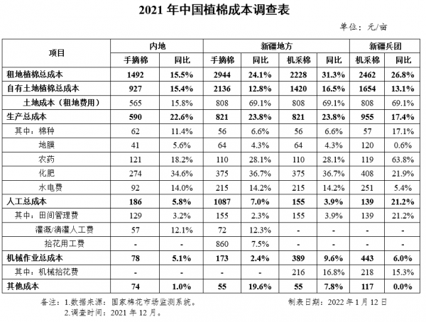 2021年中國棉花種植成本調查報告
