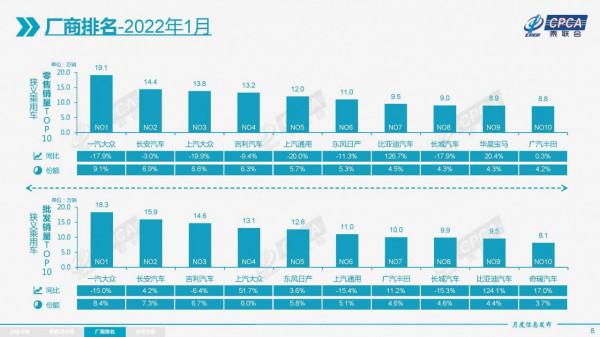 2022年1月乘用車零售銷量排名快報