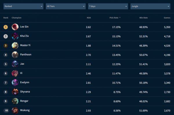 LOLM：2.6A版本登場率or勝率榜單出爐，選擇他們排位賽穩了？