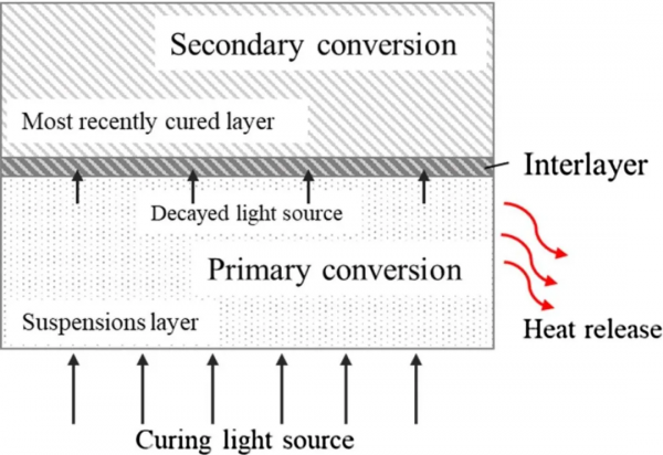 光固化3D打印製備空心葉片陶瓷型芯研究進展