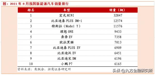 新能源車滲透率再創新高，電池產業鏈火爆！動力電池主要公司一覽