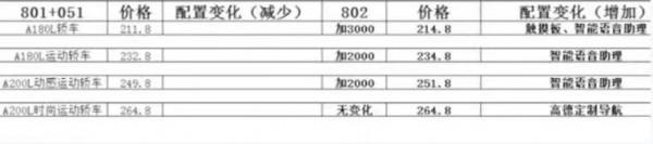 賓士A級全面漲價,寶馬1系竟優惠6.68萬,最低15萬拿下? 賓士A級全面漲價,寶馬1系竟優惠6.68萬,最低15萬拿下?