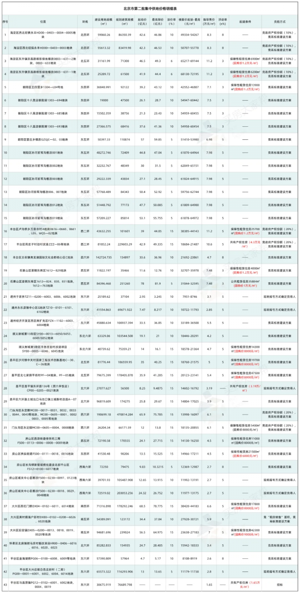 讀懂了第二批地塊指導價格，你就知道該如何買房了