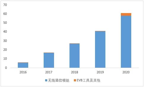 汽車通訊模組產業鏈跟蹤：移遠通訊VS廣和通VS有方科技VS美格智慧