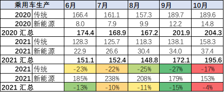 乘用車市場晶片供給最黑暗時刻已經過去