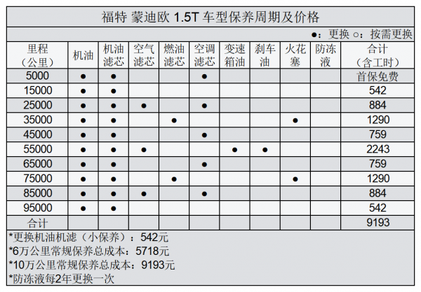 平均1.03元/km 福特蒙迪歐用車成本分析