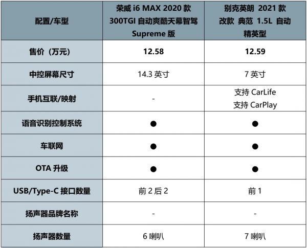 「小姐姐選車」榮威i6 MAX對比別克英朗，誰才是價效比之王？