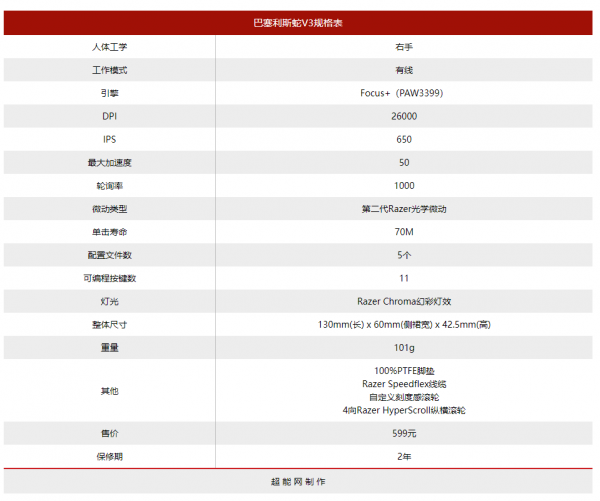 雷蛇巴塞利斯蛇V3遊戲滑鼠體驗：產品小改動，感受大不同